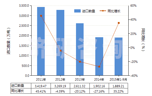 2011-2015年9月中國鐵礦砂及其精礦（已燒結(jié)）(HS26011200)進(jìn)口量及增速統(tǒng)計